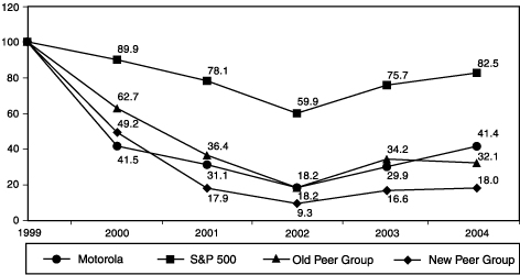 Line Graph